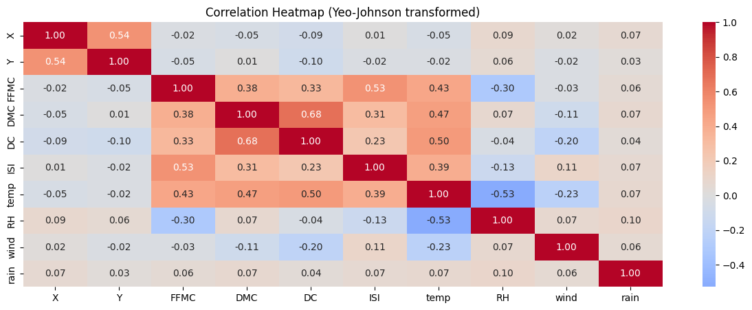 Forest Fires Regression