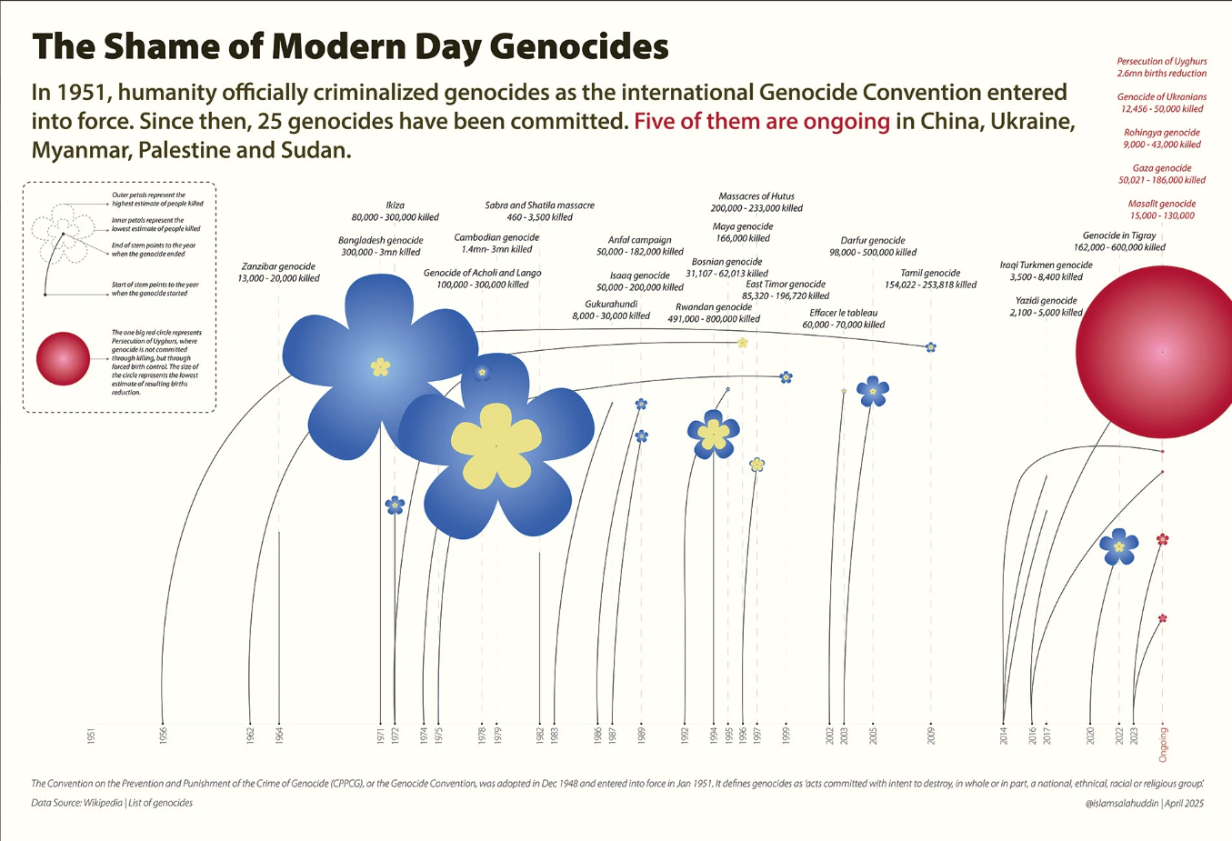 Modern Day Genocides