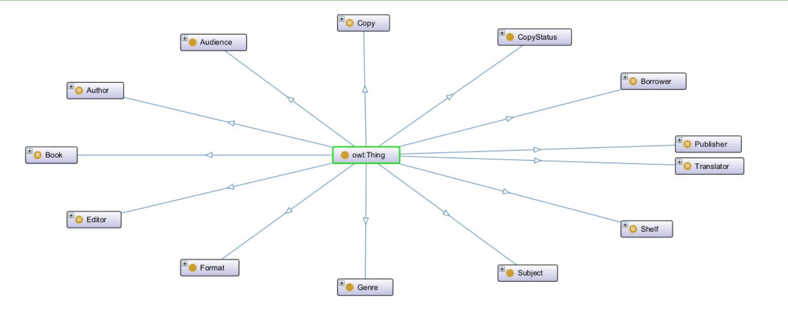Library Ontology Project