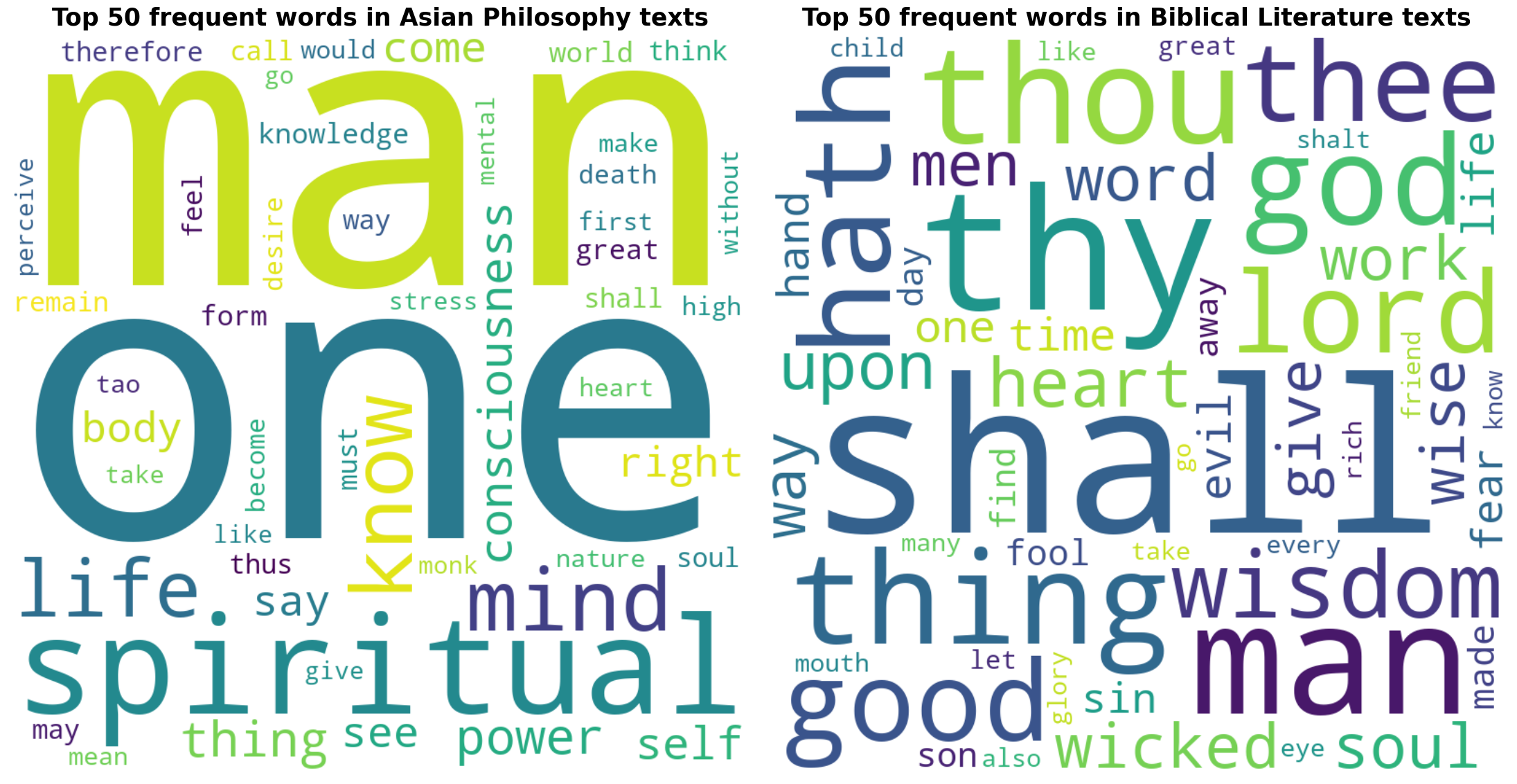Religious Texts Clustering