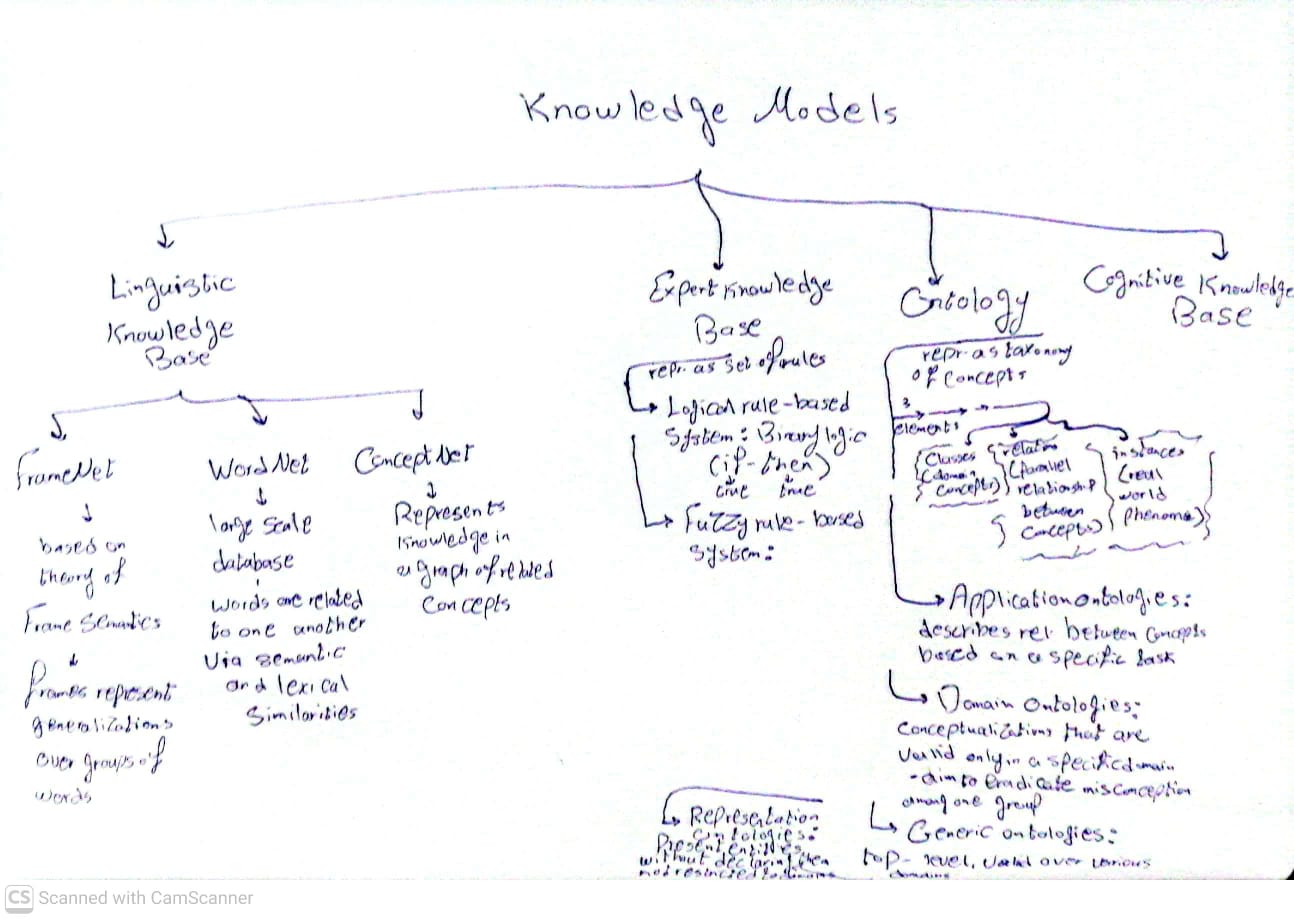 Mind Map of Knowledge Models